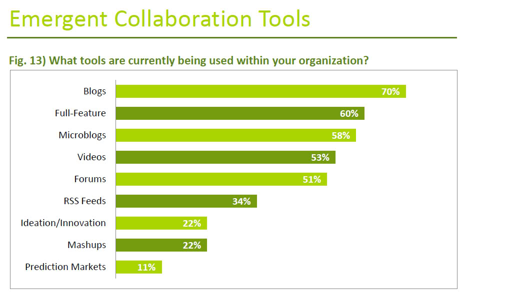 emergent collaboration tools