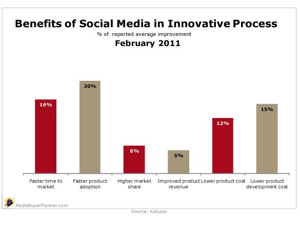 benefits of social media in innovative process chart