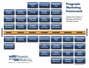 pragmatic marketing framework