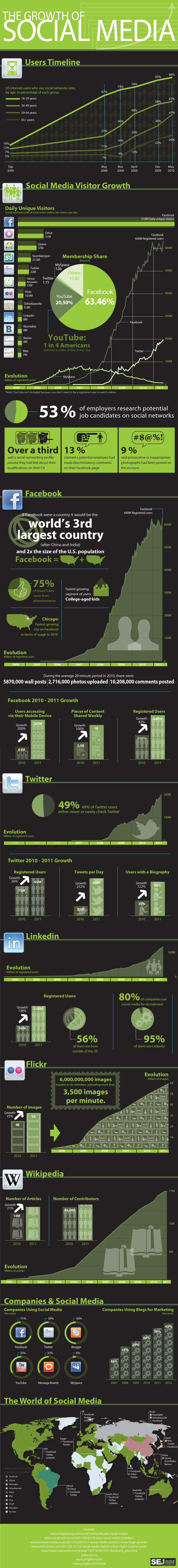 the growth of social media infographic