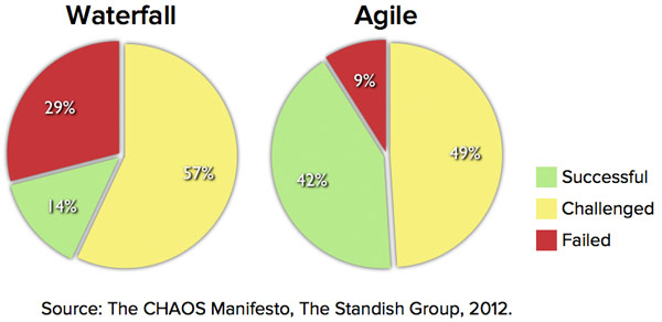 Agile vs Waterfall-Success-Failure Rates