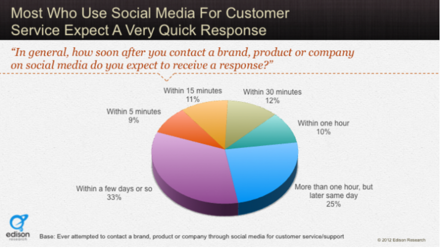 piechart social media stats