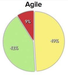 agile stat