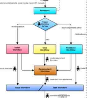 feedback flowchart