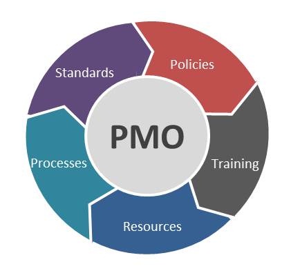 Ufficio Project Management