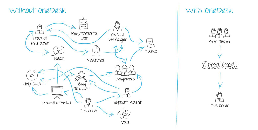 combine help desk and project management