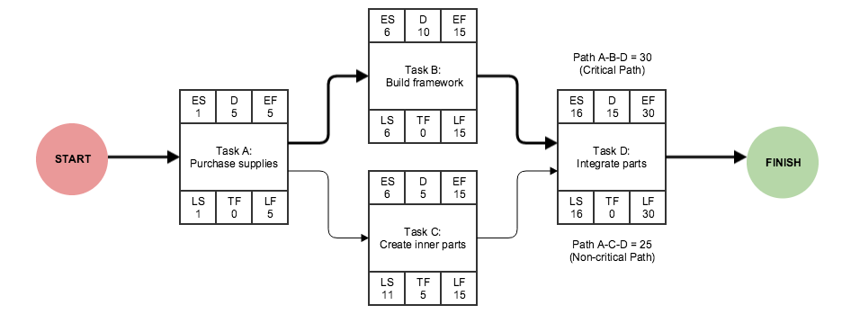 cpm critical path matrix project management