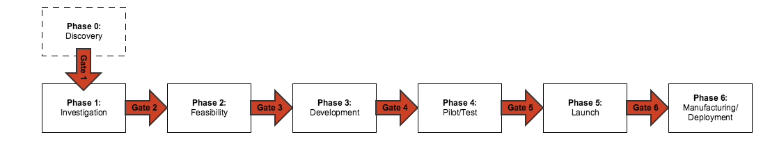 Phase-gate software