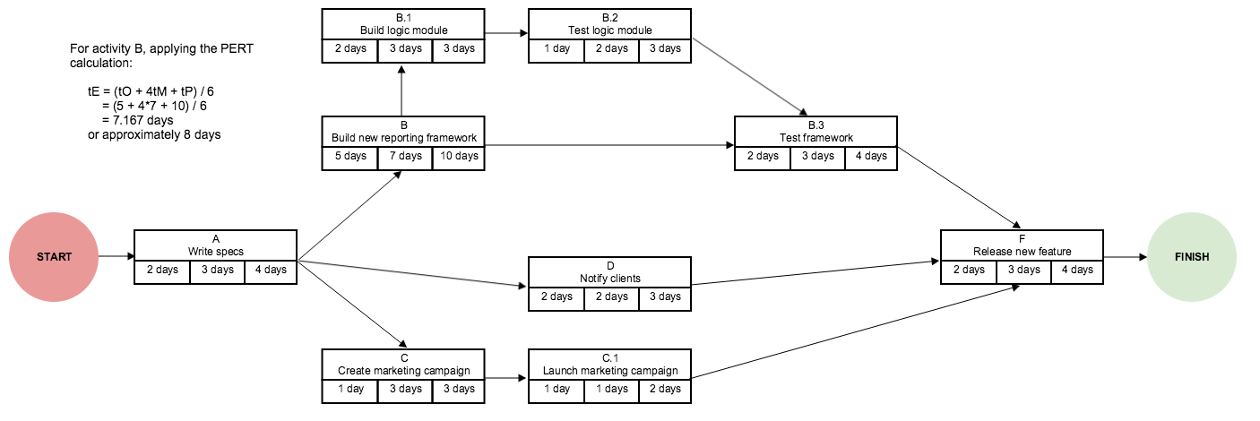 PERT based projects