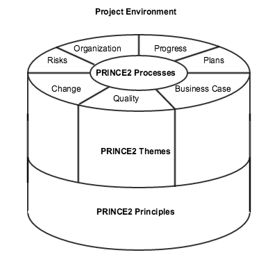 PRINCE2 Process Model
