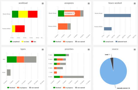 helpdesk dashboard and reports