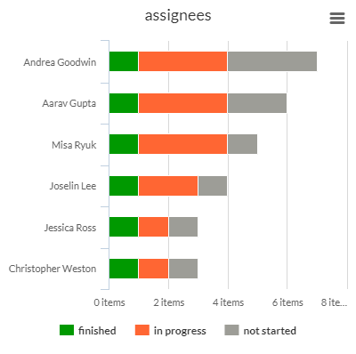 reports by assignee