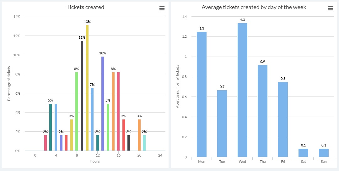 Analytics Chart