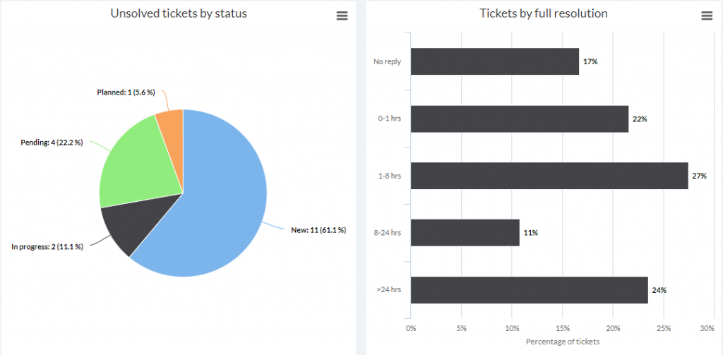 help desk kpi charts