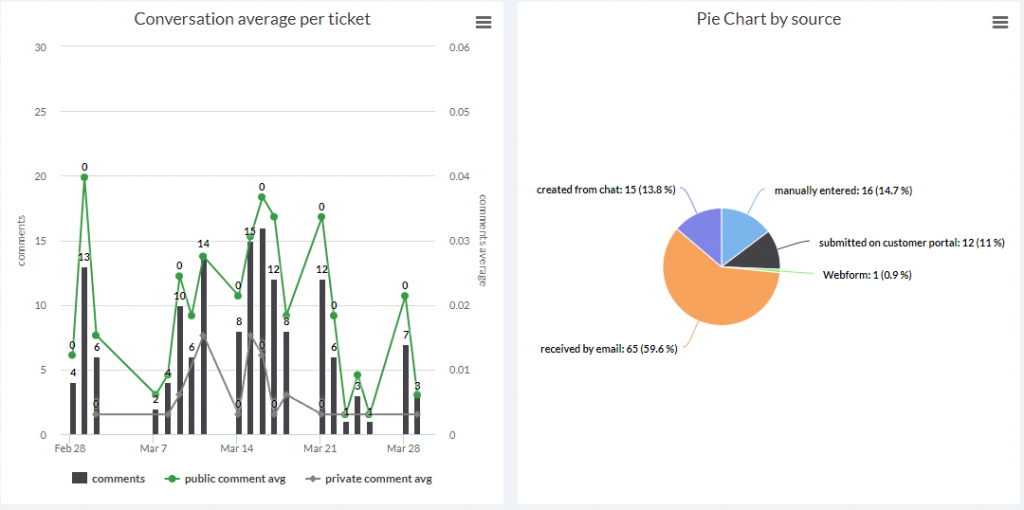 customer kpi chart dashboard