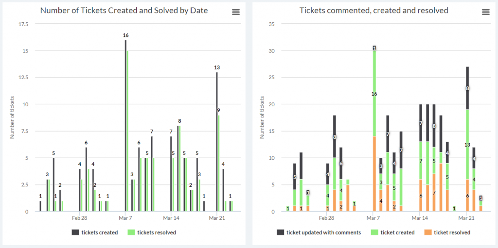 dashboard del kpi delle prestazioni del team di supporto