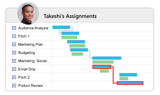 gestion de projet diagramme de Gantt