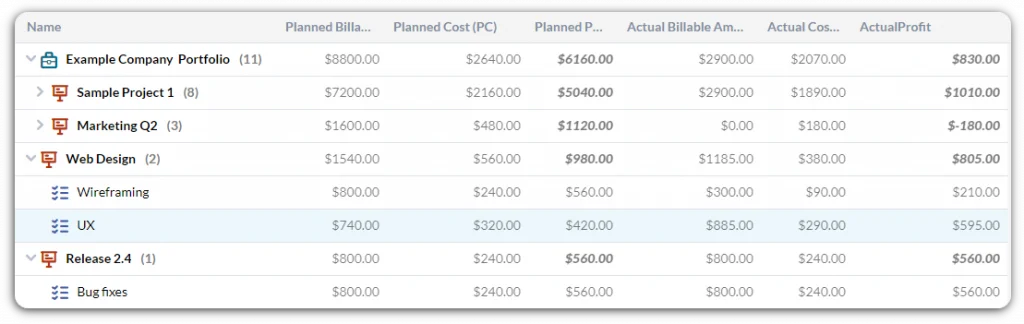 Financials budget management