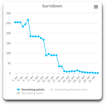 agile burndown chart