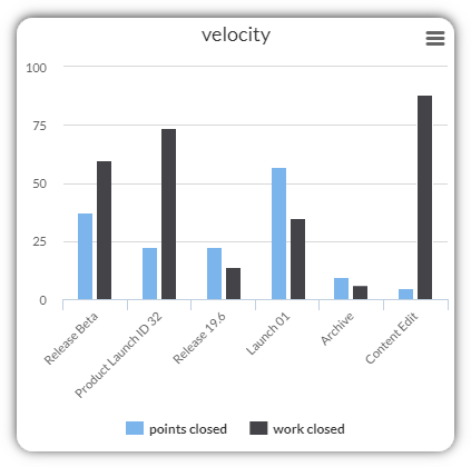 agile velocity charts