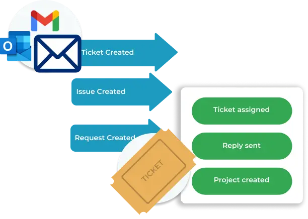 email ticketing flow